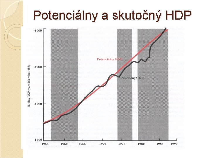 Potenciálny a skutočný HDP 