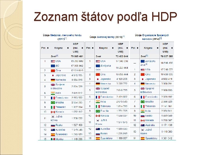 Zoznam štátov podľa HDP Zoznam štátov podľa HDP