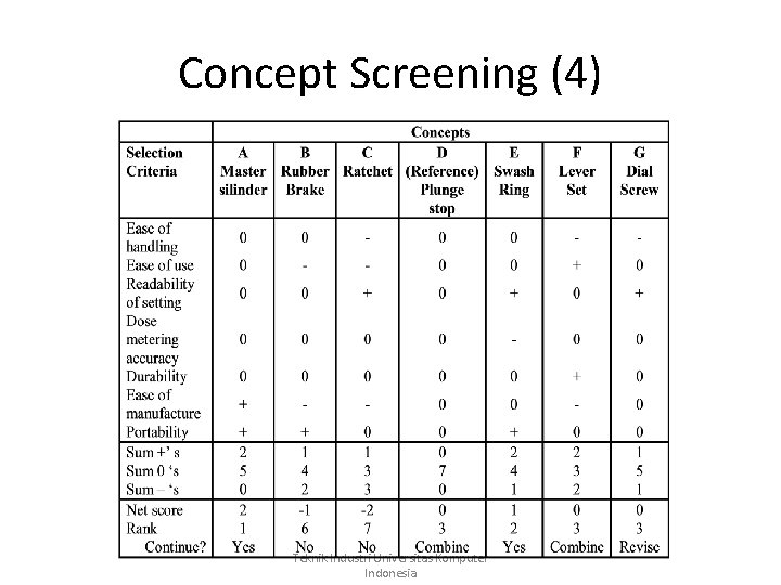 Concept Screening (4) Teknik Industri Universitas Komputer Indonesia 