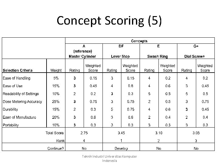 Concept Scoring (5) Teknik Industri Universitas Komputer Indonesia 