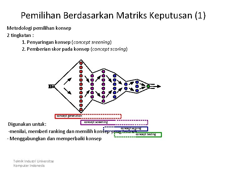 Pemilihan Berdasarkan Matriks Keputusan (1) Metodologi pemilihan konsep 2 tingkatan : 1. Penyaringan konsep