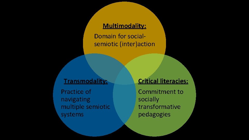 Multimodality: Domain for socialsemiotic (inter)action Transmodality: Critical literacies: Practice of navigating multiple semiotic systems