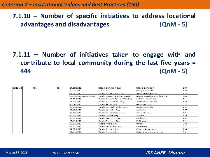 Criterion 7 – Institutional Values and Best Practices (100) 7. 1. 10 – Number
