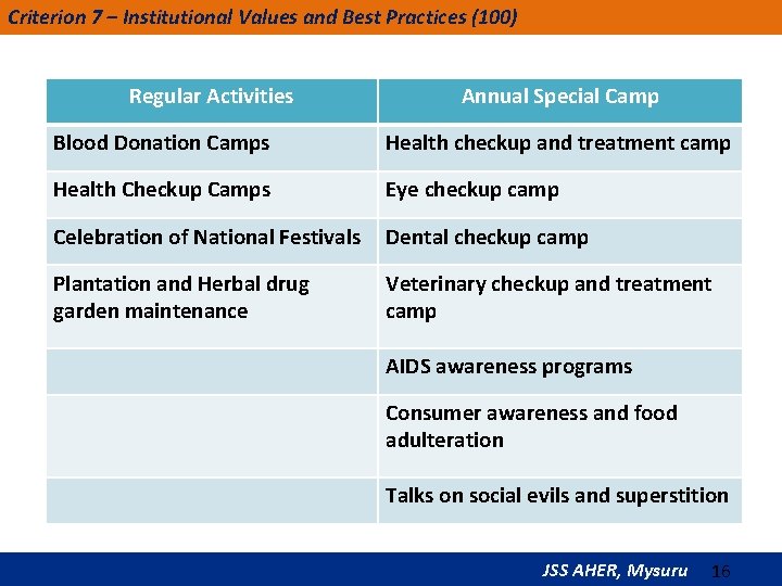 Criterion 7 – Institutional Values and Best Practices (100) Regular Activities Annual Special Camp