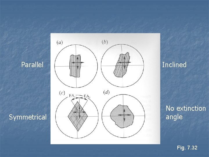 Parallel Symmetrical Inclined No extinction angle Fig. 7. 32 