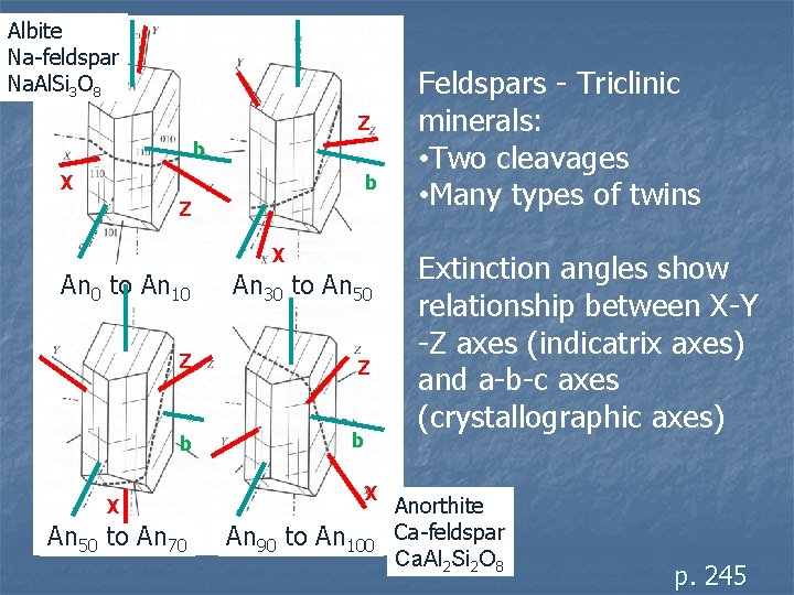 Albite Na-feldspar Na. Al. Si 3 O 8 Z b X b Z X