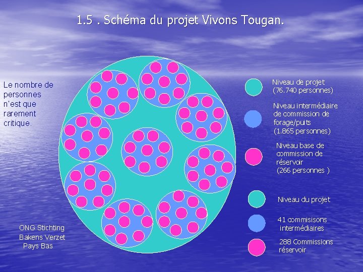 1. 5. Schéma du projet Vivons Tougan. Le nombre de personnes n’est que rarement