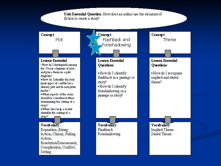 Unit Essential Question: How does an author use the elements of fiction to create