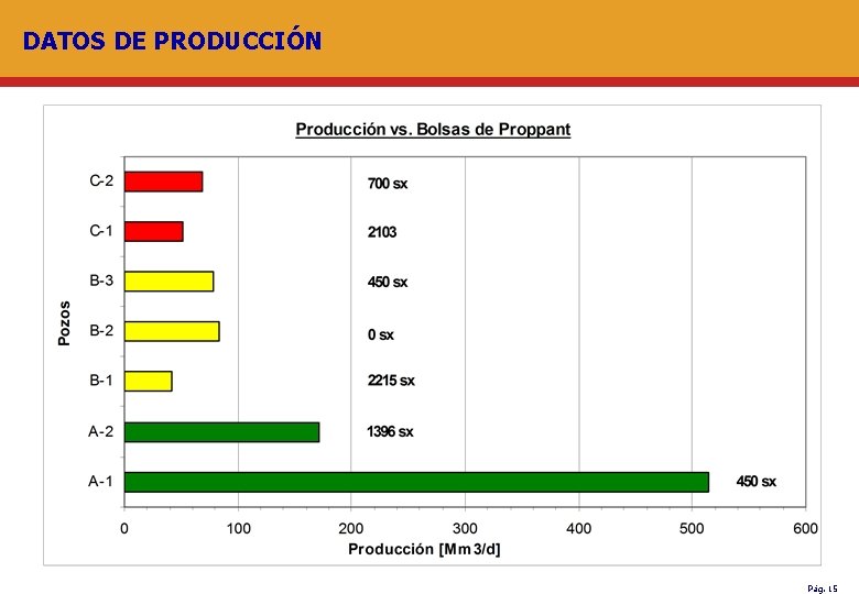 DATOS DE PRODUCCIÓN Pág. 15 