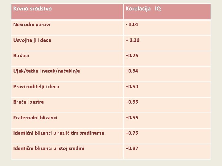 GENETSKE I SREDINSKE DETERMINANTE RAZVOJAKorelacija IQ Krvno srodstvo Korelacije između skorova inteligencije kod osoba