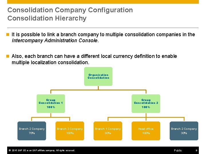 Consolidation Company Configuration Consolidation Hierarchy n It is possible to link a branch company Consolidation Company Configuration Consolidation Hierarchy n It is possible to link a branch company