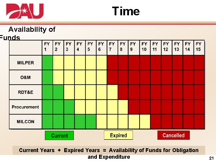 Time Availability of Funds Current Years + Expired Years = Availability of Funds for