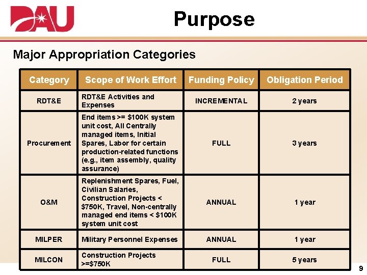 Purpose Major Appropriation Categories Category Funding Policy Obligation Period INCREMENTAL 2 years Procurement End