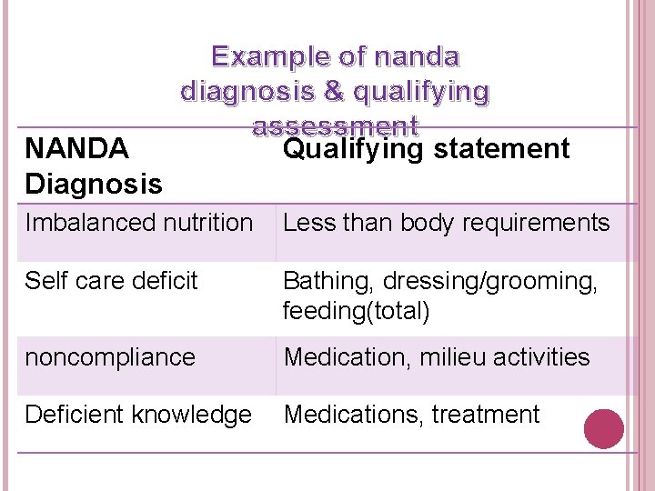 NANDA Diagnosis Example of nanda diagnosis & qualifying assessment Qualifying statement Imbalanced nutrition Less