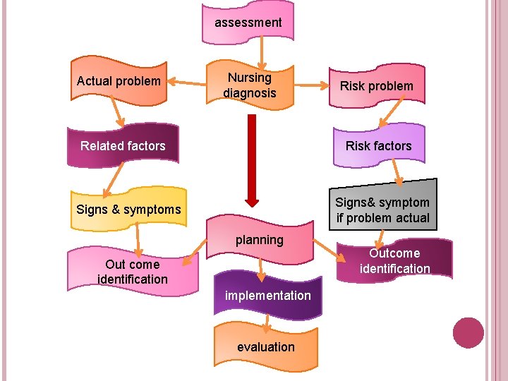 assessment Actual problem Nursing diagnosis Related factors Risk problem Risk factors Signs& symptom if