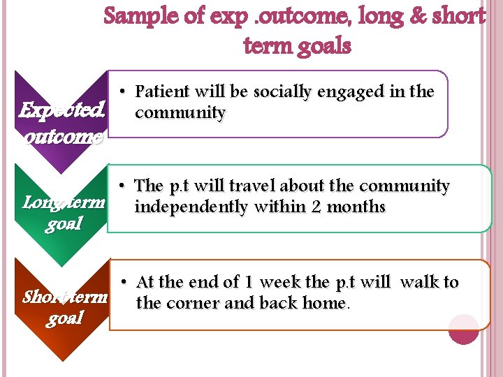 Sample of exp. outcome, long & short term goals • Patient will be socially