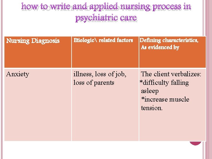 HOW TO WRITE AND APPLIED NURSING PROCESS IN PSYCHIATRIC CARE Nursing Diagnosis Etiologic related