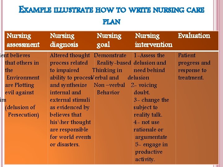 EXAMPLE ILLUSTRATE HOW TO WRITE NURSING CARE PLAN Nursing assessment ient believes that others