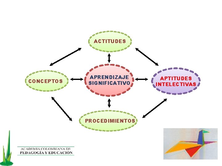 ACTITUDES CONCEPTOS APRENDIZAJE SIGNIFICATIVO PROCEDIMIENTOS APTITUDES INTELECTIVAS 