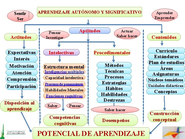 Sentir Ser Actitudes Expectativas Interés Motivación Atención Comprensión Participación Disposición al aprendizaje APRENDIZAJE AUTÓNOMO