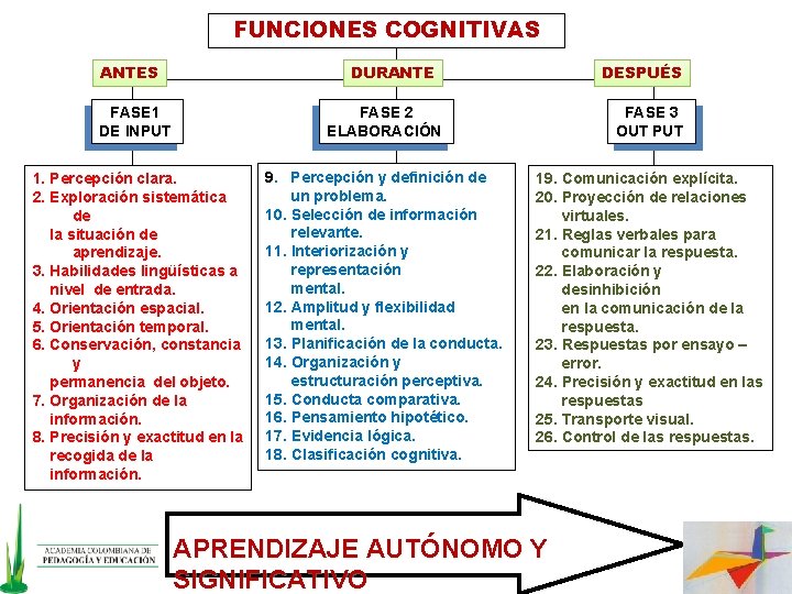 FUNCIONES COGNITIVAS ANTES DURANTE DESPUÉS FASE 1 DE INPUT FASE 2 ELABORACIÓN FASE 3