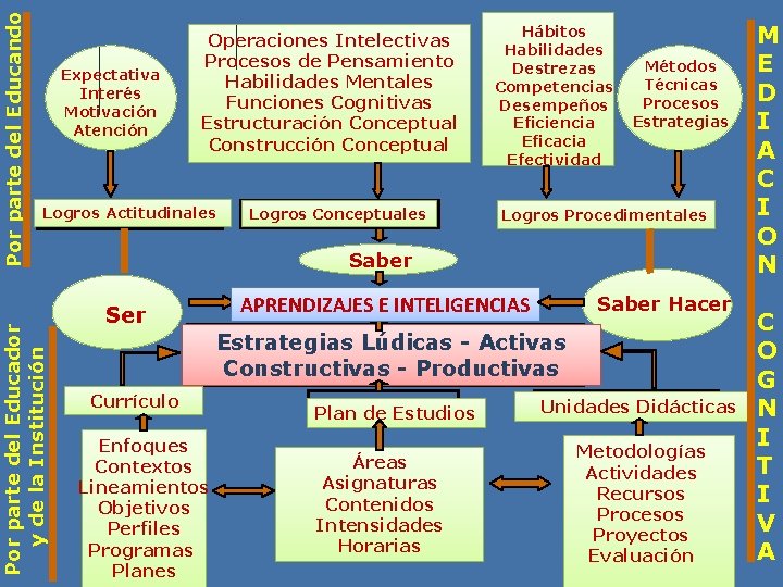 Logros Actitudinales Por parte del Educador y de la Institución Por parte del Educando