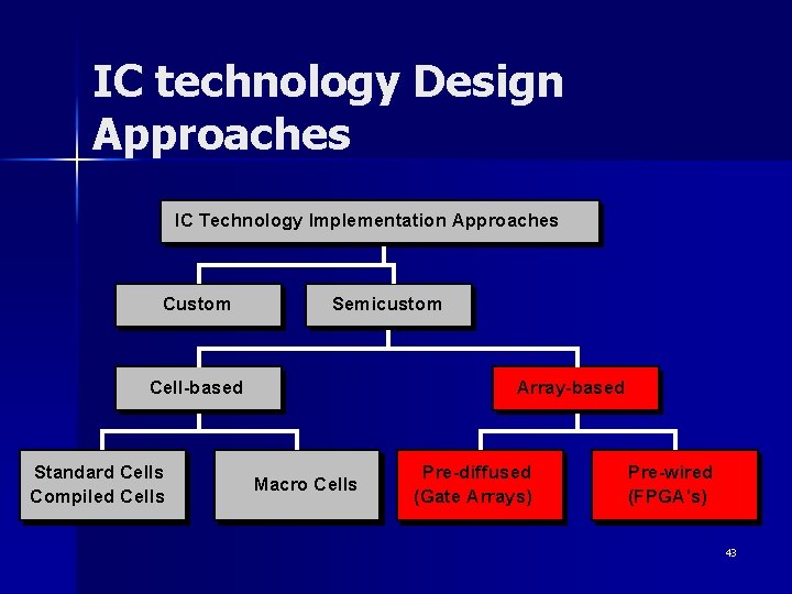IC technology Design Approaches IC Technology Implementation Approaches Custom Semicustom Cell-based Standard Cells Compiled
