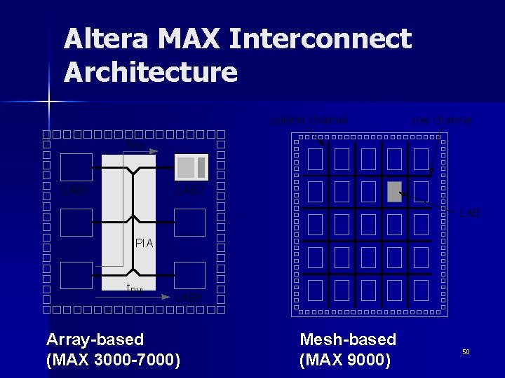Altera MAX Interconnect Architecture column channel row channel t PIA LAB 1 LAB 2