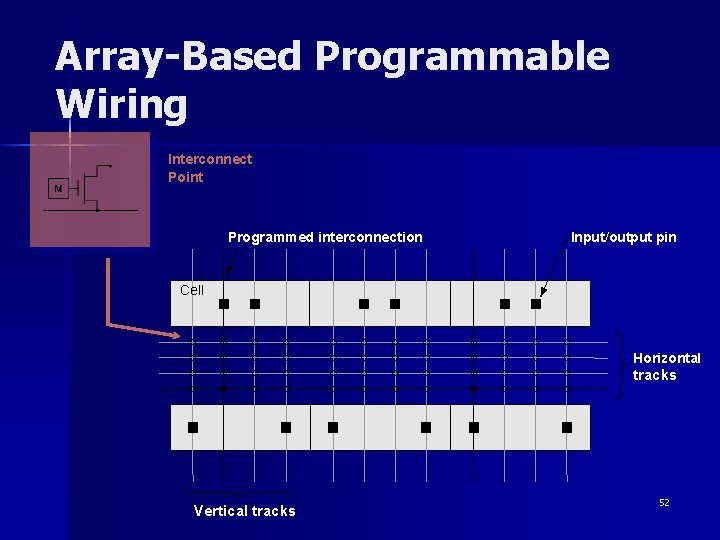 Array-Based Programmable Wiring Interconnect Point Programmed interconnection Input/output pin Cell Horizontal tracks Vertical tracks