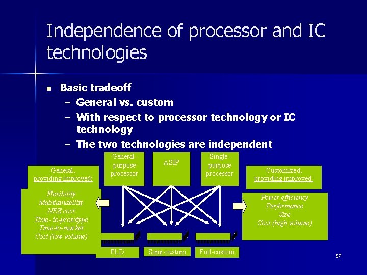 Independence of processor and IC technologies n Basic tradeoff – General vs. custom –