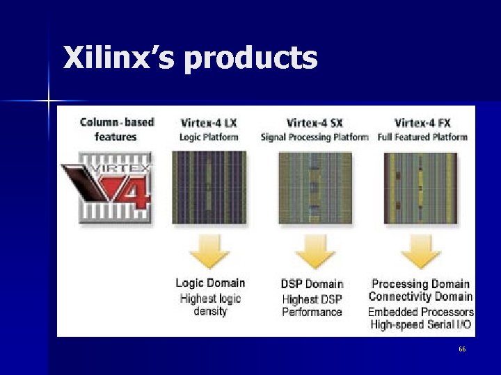 Xilinx’s products 66 