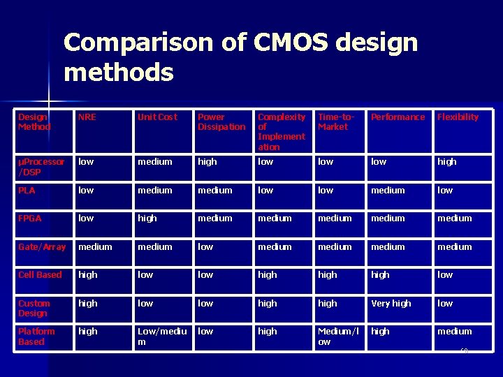 Comparison of CMOS design methods Design Method NRE Unit Cost Power Dissipation Complexity of