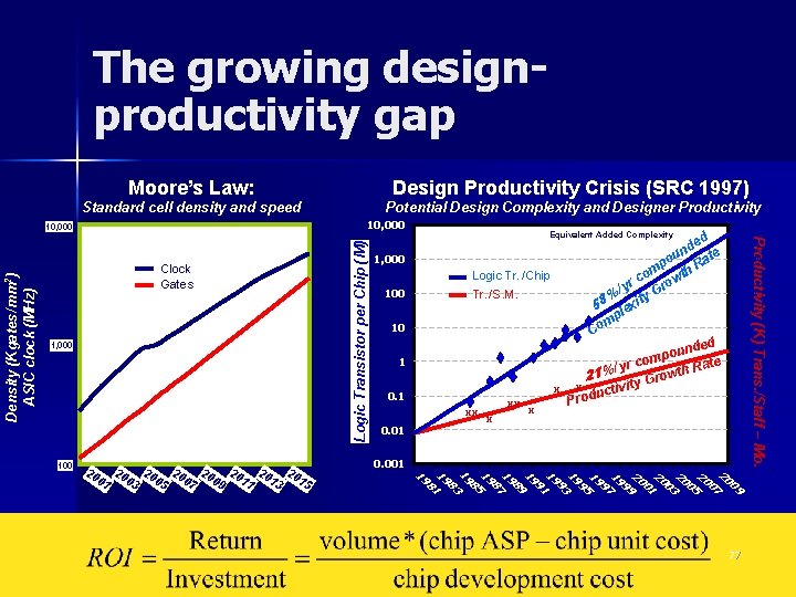 The growing designproductivity gap Moore’s Law: Design Productivity Crisis (SRC 1997) Standard cell density