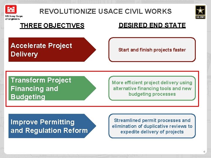 REVOLUTIONIZE USACE CIVIL WORKS THREE OBJECTIVES DESIRED END STATE Accelerate Project Delivery Start and