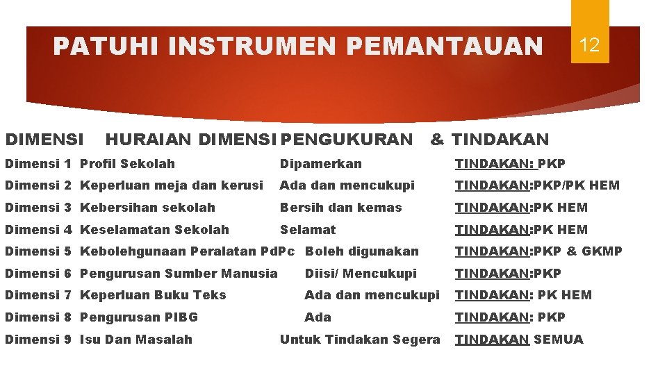 PATUHI INSTRUMEN PEMANTAUAN DIMENSI HURAIAN DIMENSI PENGUKURAN 12 & TINDAKAN Dimensi 1 Profil Sekolah
