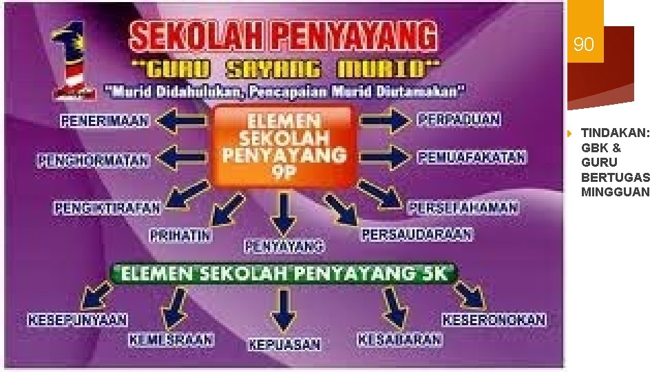 90 TINDAKAN: GBK & GURU BERTUGAS MINGGUAN 