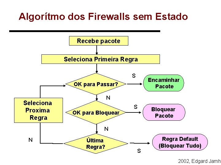 Algorítmo dos Firewalls sem Estado Recebe pacote Seleciona Primeira Regra S Encaminhar Pacote OK