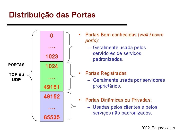 Distribuição das Portas 0 …. 1023 PORTAS 1024 TCP ou UDP …. 49151 49152 Distribuição das Portas 0 …. 1023 PORTAS 1024 TCP ou UDP …. 49151 49152