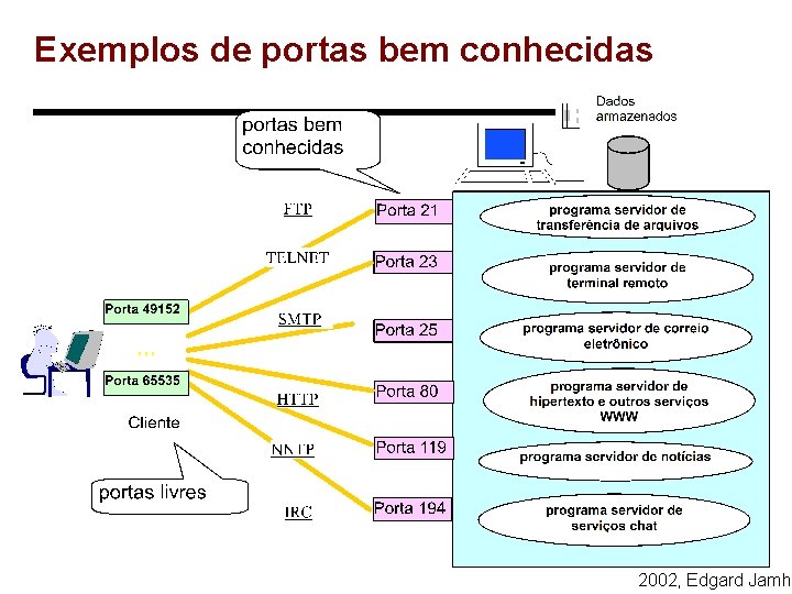 Exemplos de portas bem conhecidas 2002, Edgard Jamho 