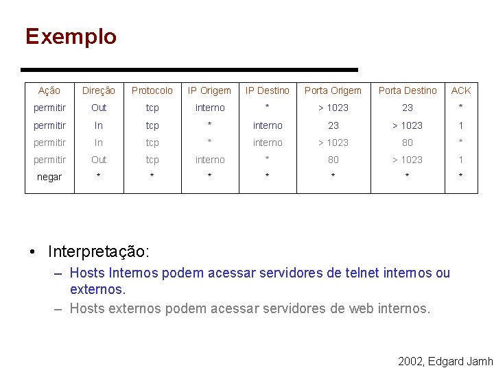 Exemplo Ação Direção Protocolo IP Origem IP Destino Porta Origem Porta Destino ACK permitir