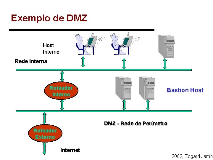 Exemplo de DMZ Host Interno Rede Interna Roteador Interno Bastion Host DMZ - Rede