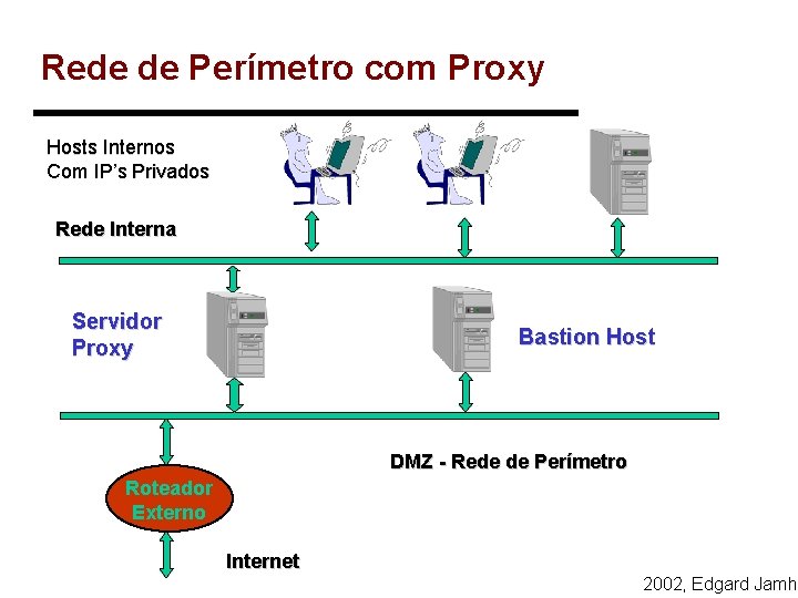 Rede de Perímetro com Proxy Hosts Internos Com IP’s Privados Rede Interna Servidor Proxy