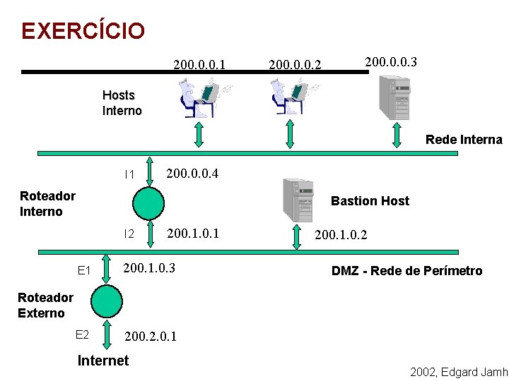 EXERCÍCIO 200. 0. 0. 1 200. 0. 0. 2 200. 0. 0. 3 Hosts EXERCÍCIO 200. 0. 0. 1 200. 0. 0. 2 200. 0. 0. 3 Hosts