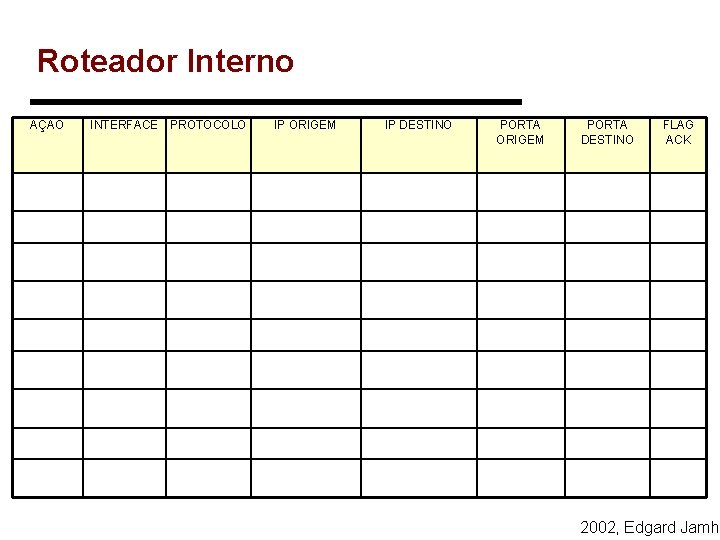 Roteador Interno AÇÃO INTERFACE PROTOCOLO IP ORIGEM IP DESTINO PORTA ORIGEM PORTA DESTINO FLAG