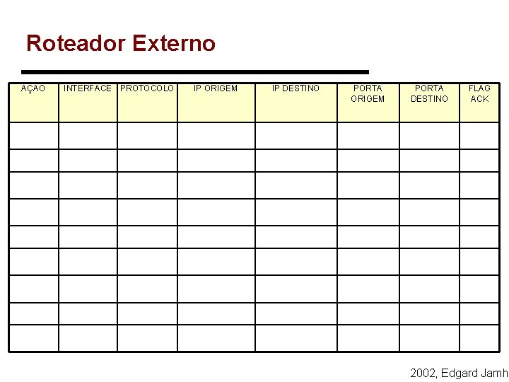 Roteador Externo AÇÃO INTERFACE PROTOCOLO IP ORIGEM IP DESTINO PORTA ORIGEM PORTA DESTINO FLAG