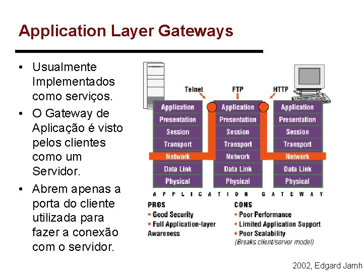 Application Layer Gateways • Usualmente Implementados como serviços. • O Gateway de Aplicação é Application Layer Gateways • Usualmente Implementados como serviços. • O Gateway de Aplicação é