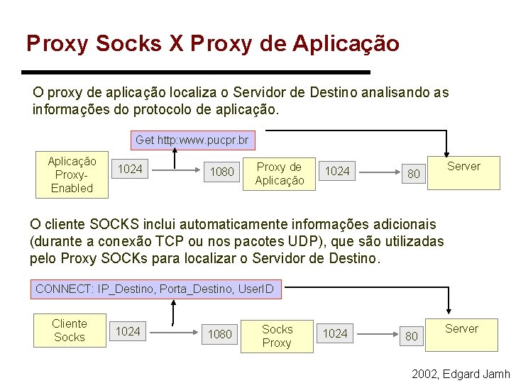 Proxy Socks X Proxy de Aplicação O proxy de aplicação localiza o Servidor de Proxy Socks X Proxy de Aplicação O proxy de aplicação localiza o Servidor de