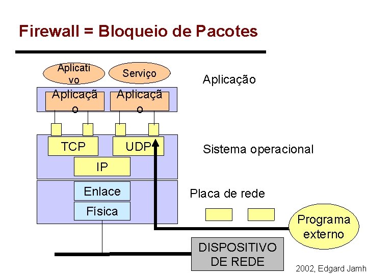 Firewall = Bloqueio de Pacotes Aplicati vo Serviço Aplicaçã o TCP UDP Aplicação Sistema Firewall = Bloqueio de Pacotes Aplicati vo Serviço Aplicaçã o TCP UDP Aplicação Sistema