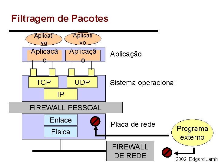 Filtragem de Pacotes Aplicati vo Aplicaçã o TCP UDP Aplicação Sistema operacional IP FIREWALL