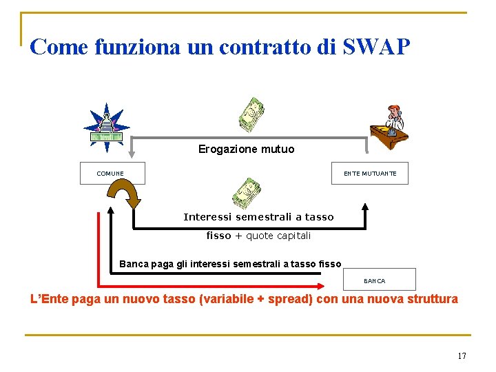 Come funziona un contratto di SWAP Erogazione mutuo COMUNE ENTE MUTUANTE Interessi semestrali a